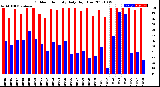 Milwaukee Weather Outdoor Humidity<br>Daily High/Low