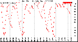 Milwaukee Weather Outdoor Humidity<br>Daily High