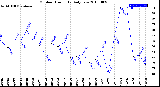 Milwaukee Weather Outdoor Humidity<br>Daily Low