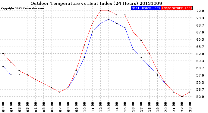 Milwaukee Weather Outdoor Temperature<br>vs Heat Index<br>(24 Hours)