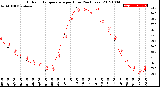 Milwaukee Weather Outdoor Temperature<br>per Hour<br>(24 Hours)