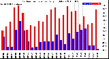 Milwaukee Weather Outdoor Temperature<br>Daily High/Low