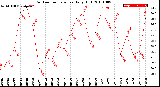 Milwaukee Weather Outdoor Temperature<br>Daily High