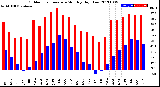 Milwaukee Weather Outdoor Temperature<br>Monthly High/Low