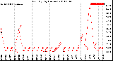 Milwaukee Weather Rain<br>By Day<br>(Inches)