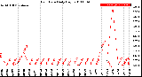 Milwaukee Weather Rain Rate<br>Daily High