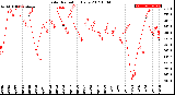 Milwaukee Weather Solar Radiation<br>Daily