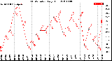 Milwaukee Weather THSW Index<br>Daily High