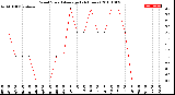 Milwaukee Weather Wind Speed<br>Average<br>(24 Hours)