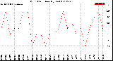 Milwaukee Weather Wind Direction<br>(By Day)