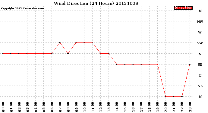 Milwaukee Weather Wind Direction<br>(24 Hours)