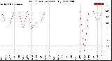 Milwaukee Weather Wind Direction<br>(By Month)