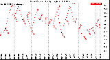 Milwaukee Weather Wind Speed<br>Daily High