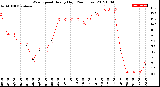 Milwaukee Weather Wind Speed<br>Hourly High<br>(24 Hours)