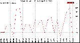 Milwaukee Weather Wind Direction<br>Daily High