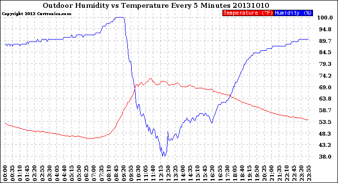 Milwaukee Weather Outdoor Humidity<br>vs Temperature<br>Every 5 Minutes