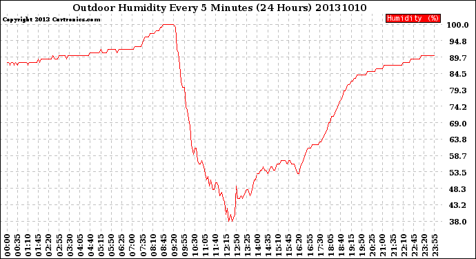 Milwaukee Weather Outdoor Humidity<br>Every 5 Minutes<br>(24 Hours)