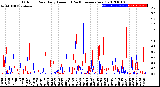 Milwaukee Weather Outdoor Rain<br>Daily Amount<br>(Past/Previous Year)