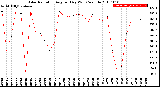 Milwaukee Weather Solar Radiation<br>Avg per Day W/m2/minute