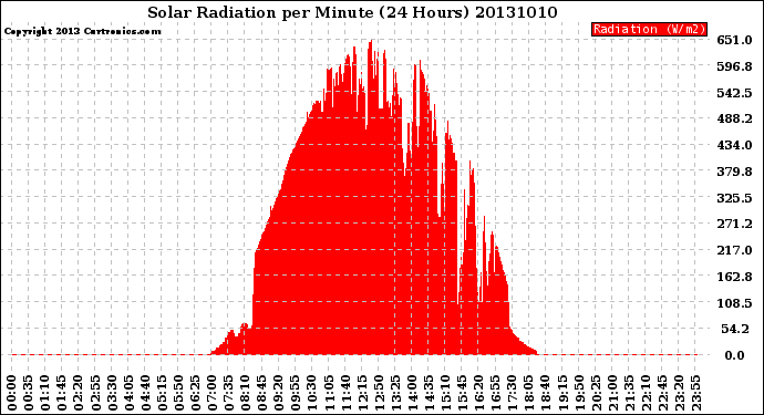 Milwaukee Weather Solar Radiation<br>per Minute<br>(24 Hours)