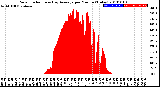 Milwaukee Weather Solar Radiation<br>& Day Average<br>per Minute<br>(Today)