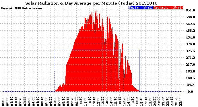 Milwaukee Weather Solar Radiation<br>& Day Average<br>per Minute<br>(Today)