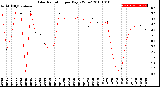 Milwaukee Weather Solar Radiation<br>per Day KW/m2