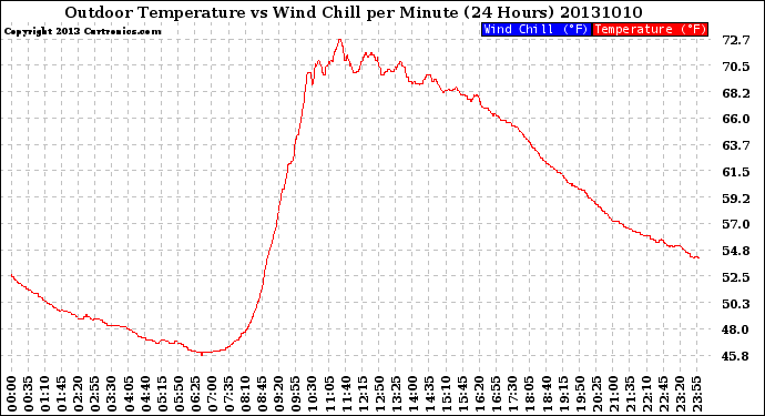 Milwaukee Weather Outdoor Temperature<br>vs Wind Chill<br>per Minute<br>(24 Hours)
