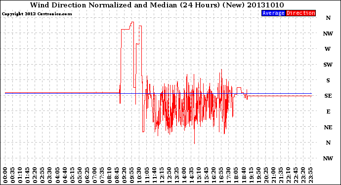 Milwaukee Weather Wind Direction<br>Normalized and Median<br>(24 Hours) (New)