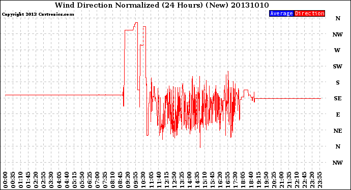 Milwaukee Weather Wind Direction<br>Normalized<br>(24 Hours) (New)