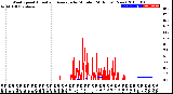 Milwaukee Weather Wind Speed<br>Actual and Average<br>by Minute<br>(24 Hours) (New)