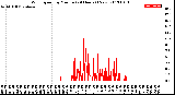 Milwaukee Weather Wind Speed<br>by Minute<br>(24 Hours) (New)