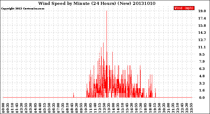 Milwaukee Weather Wind Speed<br>by Minute<br>(24 Hours) (New)