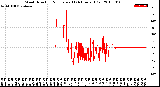 Milwaukee Weather Wind Direction<br>Normalized<br>(24 Hours) (Old)