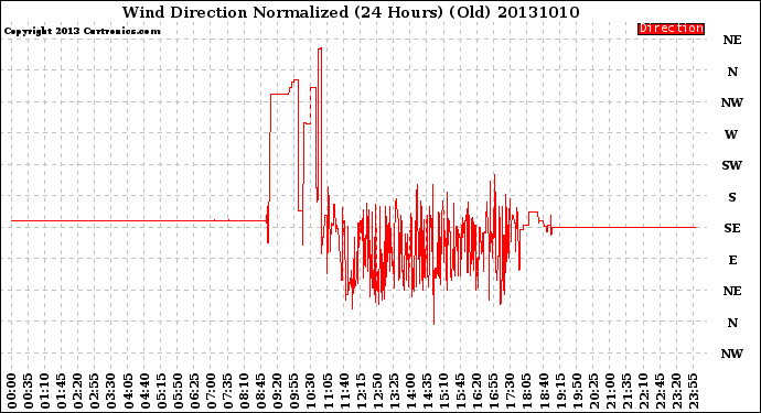 Milwaukee Weather Wind Direction<br>Normalized<br>(24 Hours) (Old)