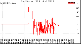 Milwaukee Weather Wind Direction<br>(24 Hours)