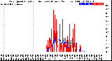 Milwaukee Weather Wind Speed<br>Actual and Median<br>by Minute<br>(24 Hours) (Old)