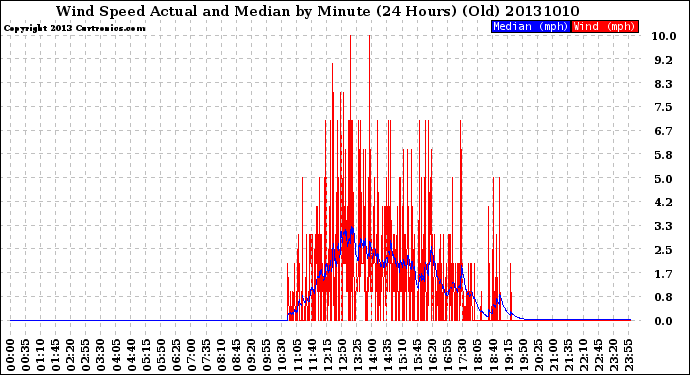 Milwaukee Weather Wind Speed<br>Actual and Median<br>by Minute<br>(24 Hours) (Old)
