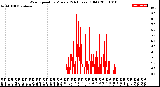 Milwaukee Weather Wind Speed<br>by Minute<br>(24 Hours) (Old)