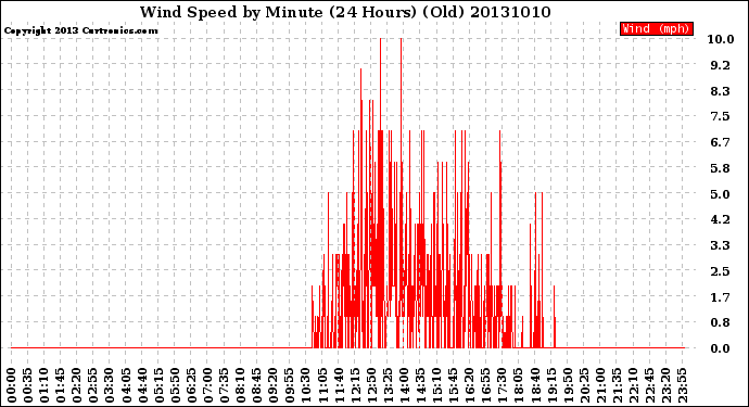 Milwaukee Weather Wind Speed<br>by Minute<br>(24 Hours) (Old)