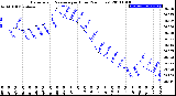 Milwaukee Weather Barometric Pressure<br>per Hour<br>(24 Hours)