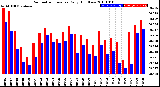 Milwaukee Weather Barometric Pressure<br>Daily High/Low
