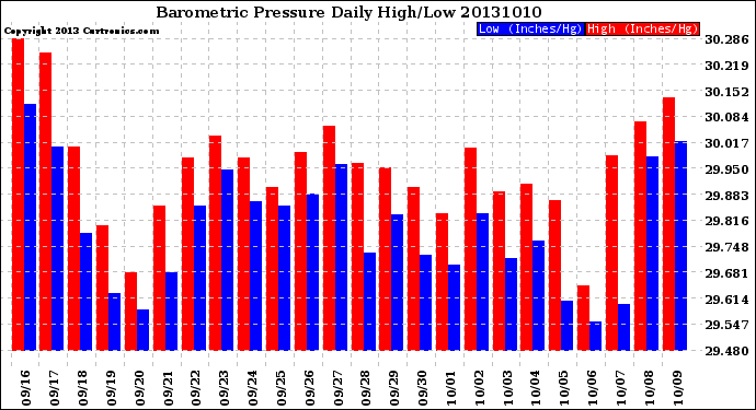 Milwaukee Weather Barometric Pressure<br>Daily High/Low