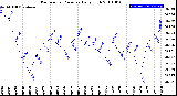 Milwaukee Weather Barometric Pressure<br>Daily High