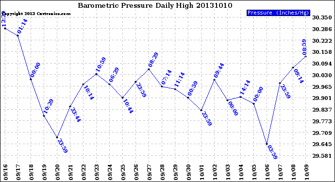 Milwaukee Weather Barometric Pressure<br>Daily High