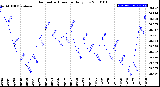 Milwaukee Weather Barometric Pressure<br>Daily Low