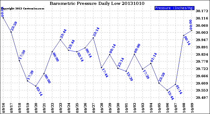 Milwaukee Weather Barometric Pressure<br>Daily Low