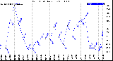 Milwaukee Weather Wind Chill<br>Daily Low