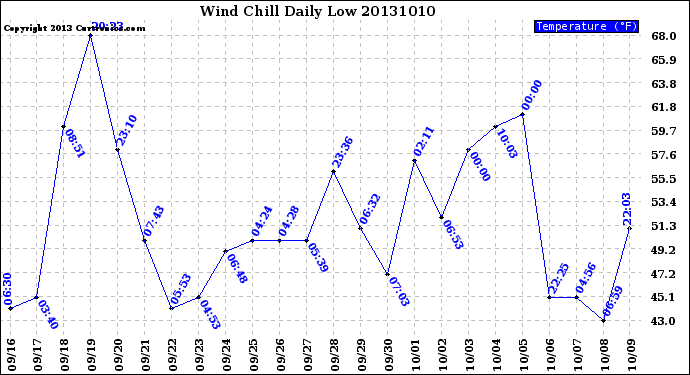 Milwaukee Weather Wind Chill<br>Daily Low