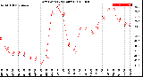 Milwaukee Weather Dew Point<br>(24 Hours)